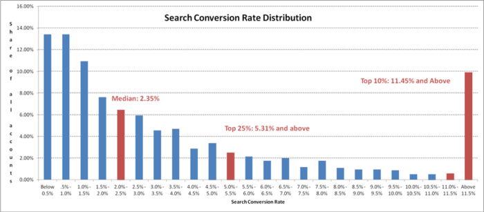 Landing Page Conversion Rates What S Average And How Do You Beat It Landing Page Conversion Rates What S