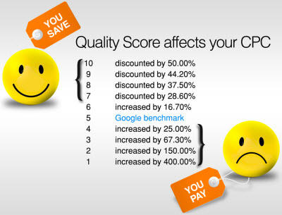 Your quality score can affect the cost of your Google ads.