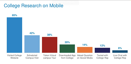 College research on mobile devices