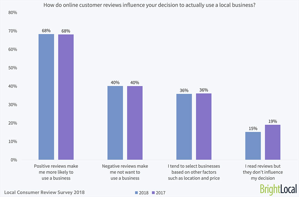 How Do Online Customer Reviews Influence Decisions