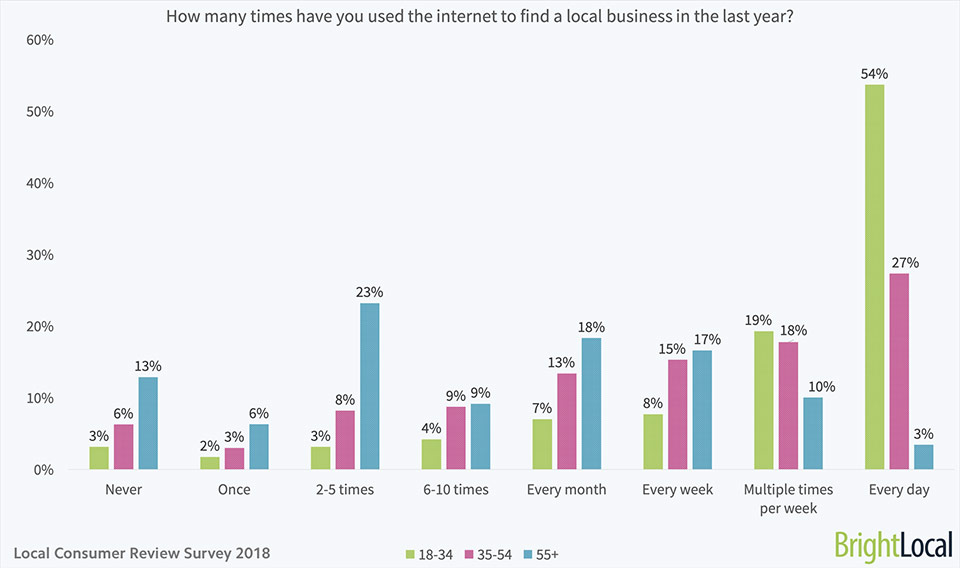 Using Internet to Find Local Business