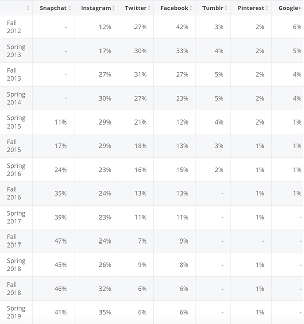 social media popularity