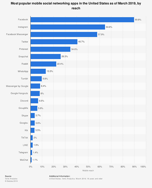 most popular mobile social networking apps