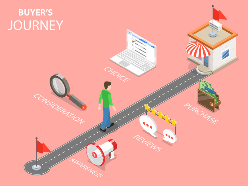 Buyers Journey Customer Success Program