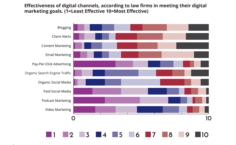 Effectiveness of digital channels, according to law firms in meeting their digital marketing goals.