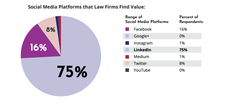 Social Media Platforms that Law Firms Find Value
