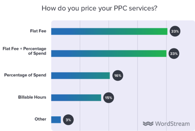 How do you price your PPC services?