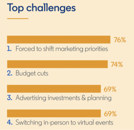 Top Challenges for Agencies