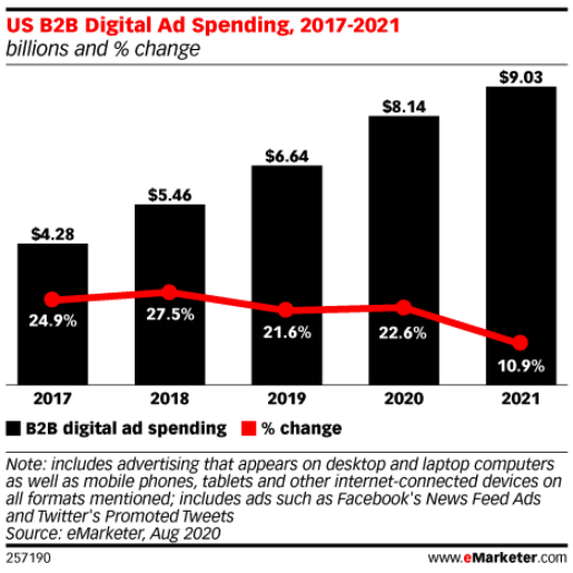 US B2B Digital Ad Spending 2020