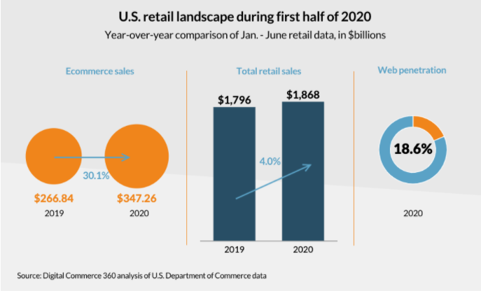 U.S. retail landscape during first half of 2020