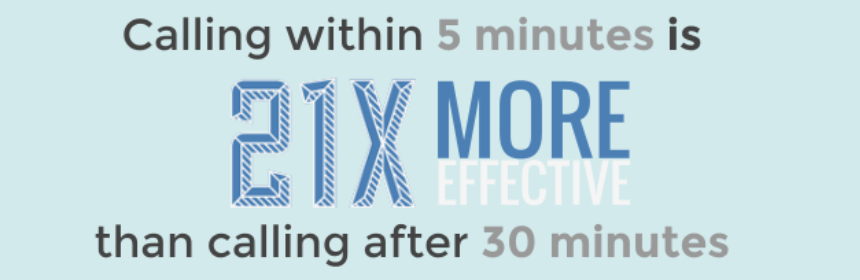 calling within 5 minutes is 21x more effective