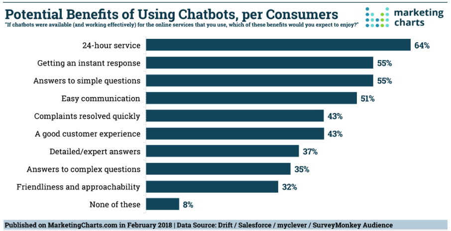 Chatbots Potential Benefits Graphic