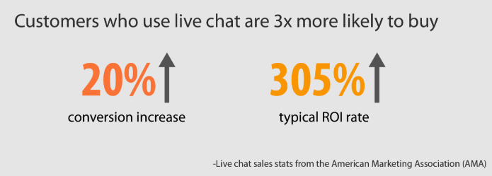 Live Chat 3x More likely to buy