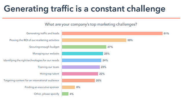 Generating traffic is a constant challenge infographic