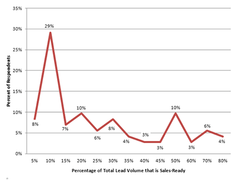 percentage of total lead volume that is sales-ready
