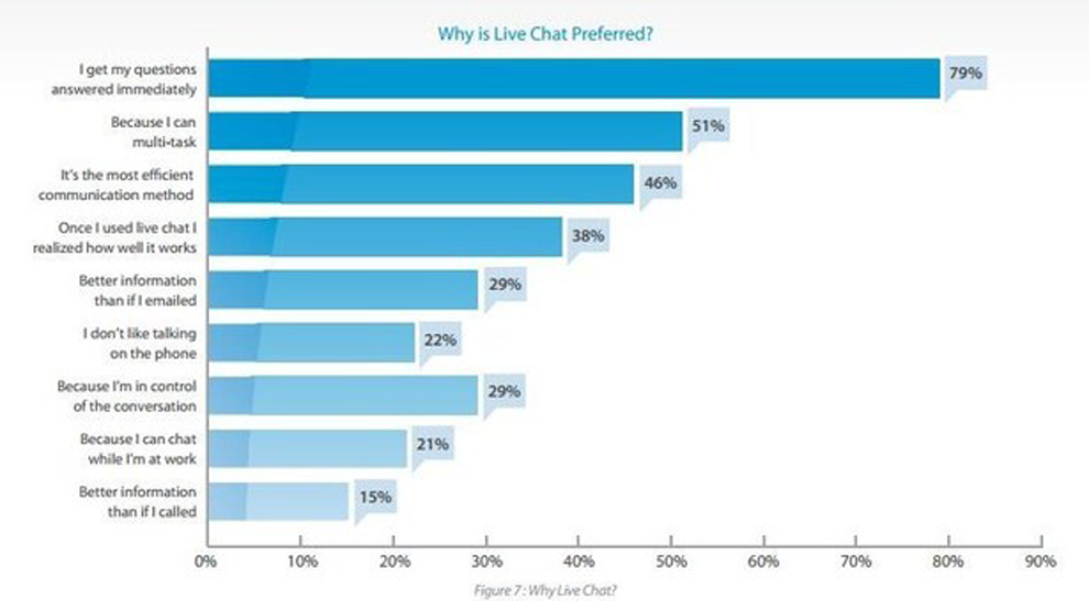 why live chat is preferred